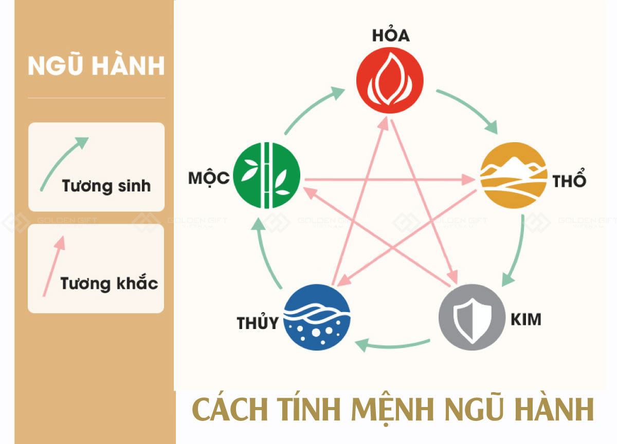 Công thức cách tính mệnh ngũ hành theo tuổi và năm sinh